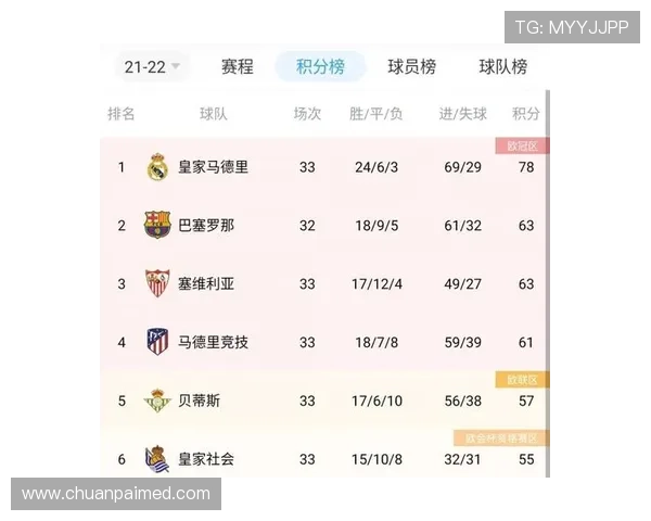 北京篮球队在奥运会积分榜上以63分稳居第一名表现出色